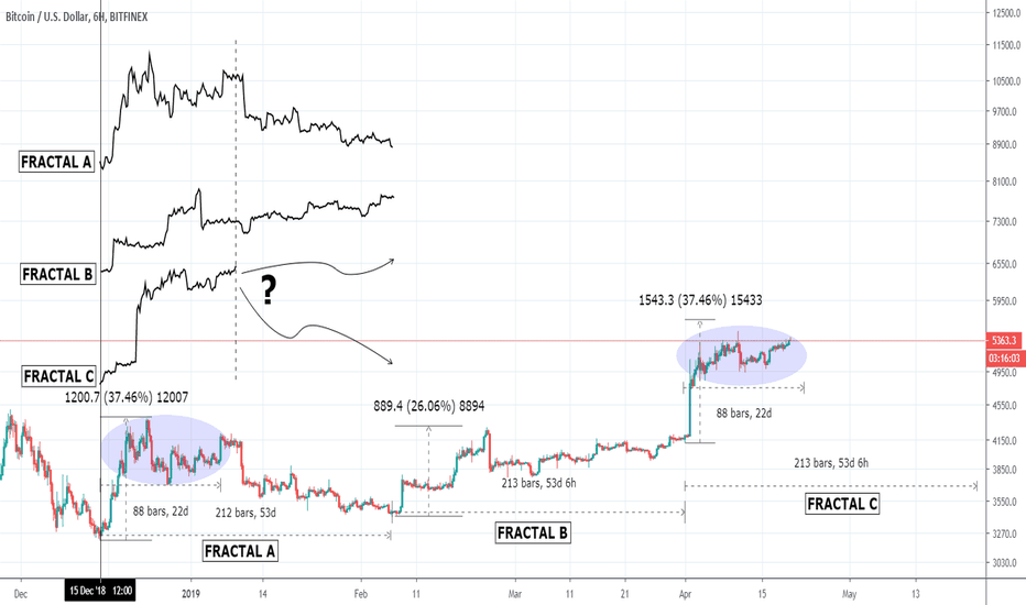 Do you believe in Bitcoin Fractals? If so then take your pick!