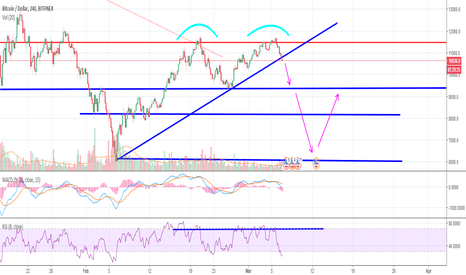 BTC looking like a Double top!