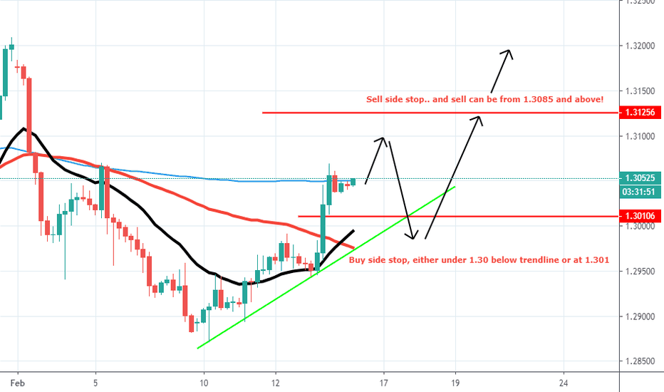GBPUSD working exactly as per old patterns.. Now 3rd Part of it!
