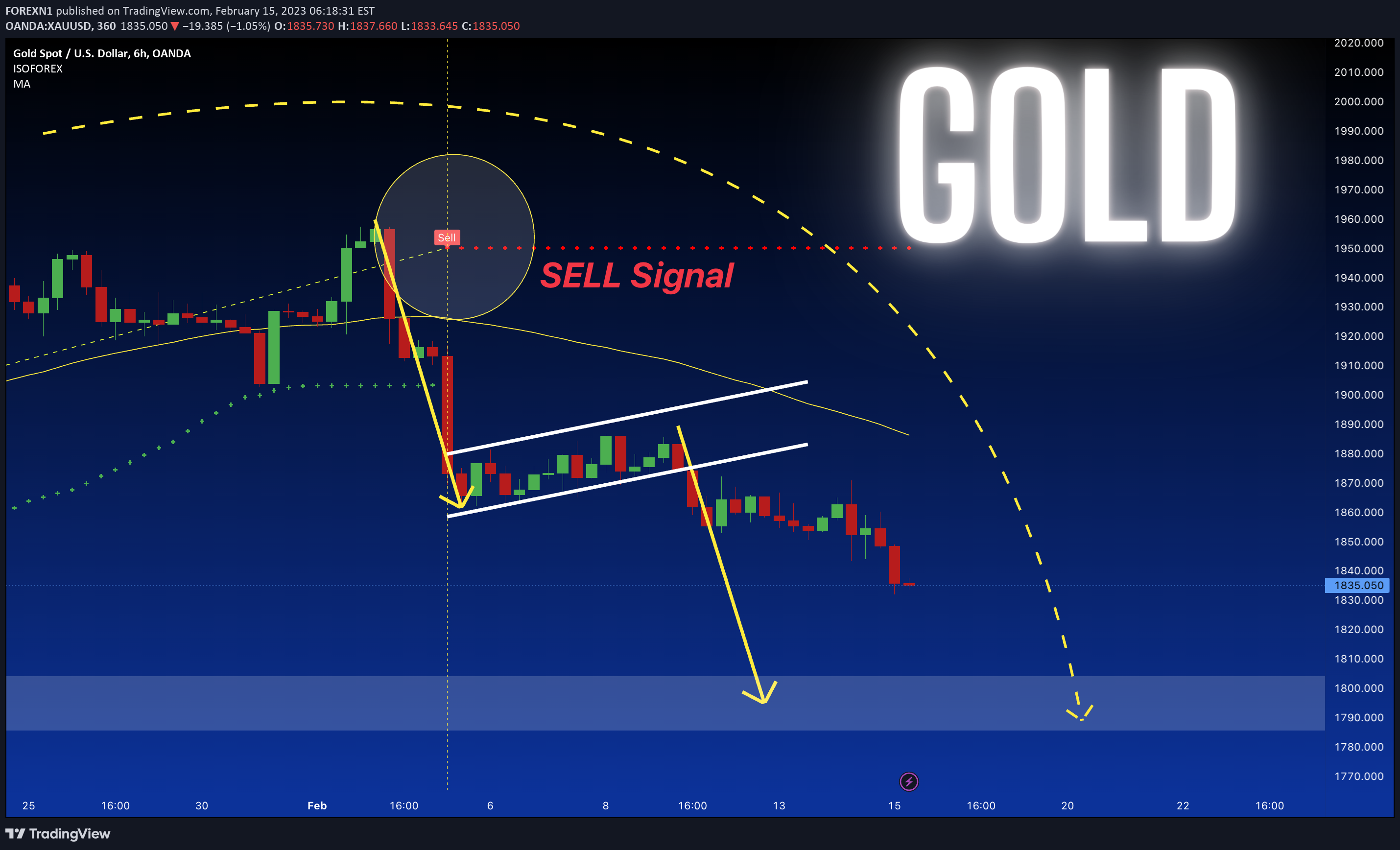 OANDA:XAUUSD Idea Chart Image by FOREXN1
