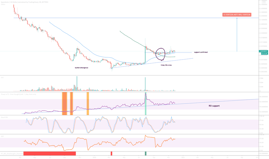Spend / USD - 3-day life cross - An opportunity like no other