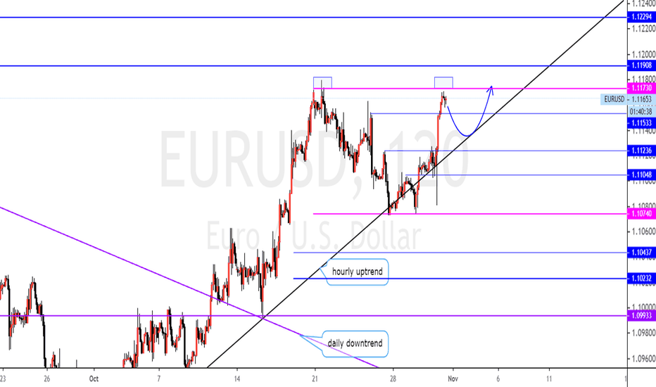 EURUSD: might be a double top, but it will go up eventually
