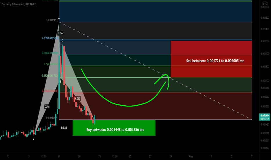 Decred (DCR) formed a bullish BAT for upto 47.50% pump