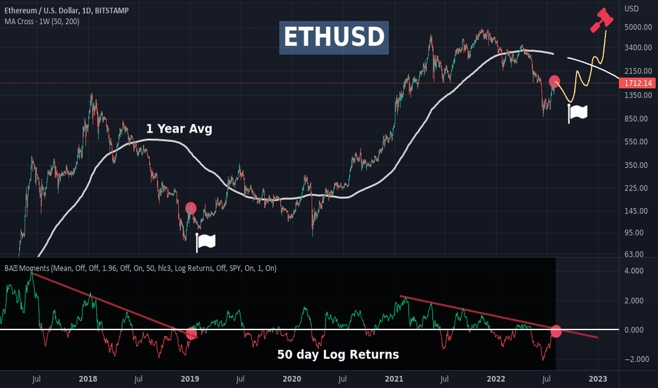 Eth/Crypto Projection, Ultra Fakeout Incoming?