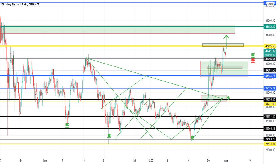 BTC - POWER VOLUME TREND 42700+ COULD BRING BTC TO 44K TREND