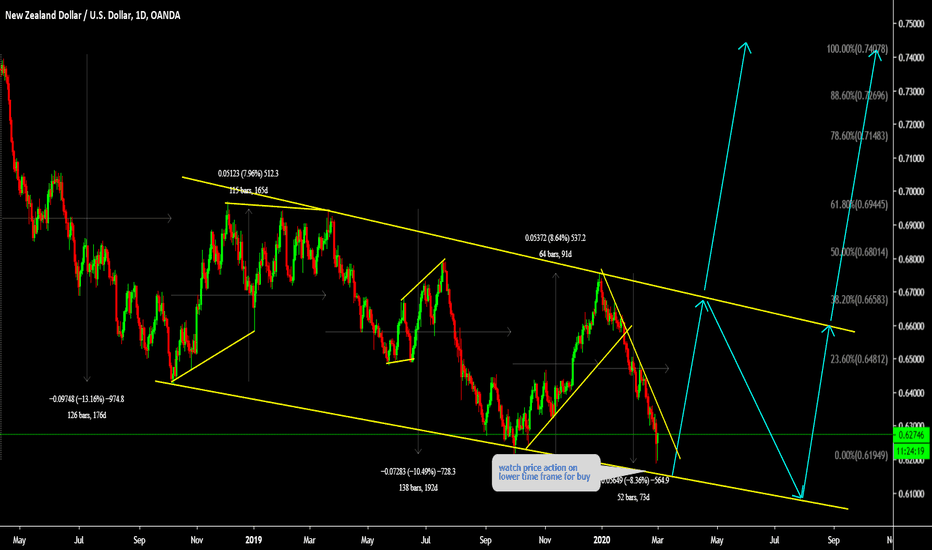NZDUSD WATCH REVERSAL AGAIN 