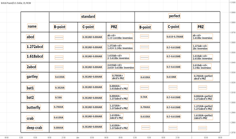 Hamronic patterns ratios guide.