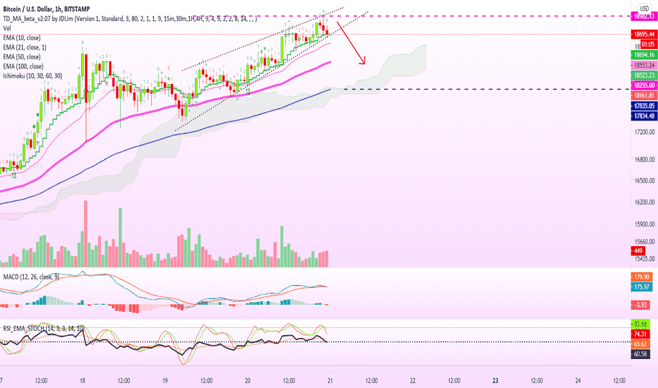 Bitcoin | Short-Term Retrace