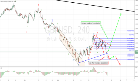 GBPUSD hit target after a second entry