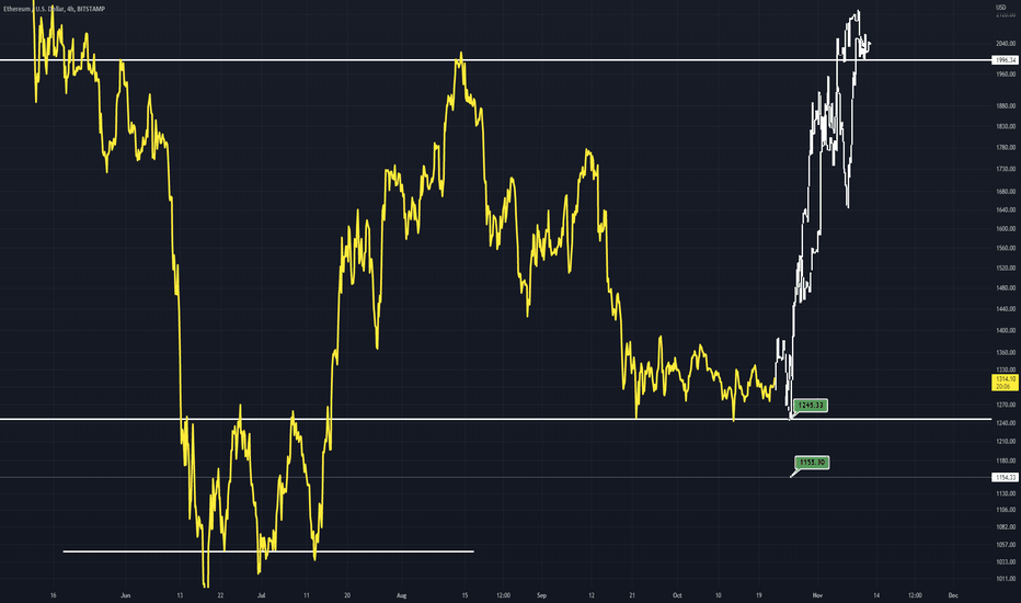 ETHUSD Bottom for the Bulls