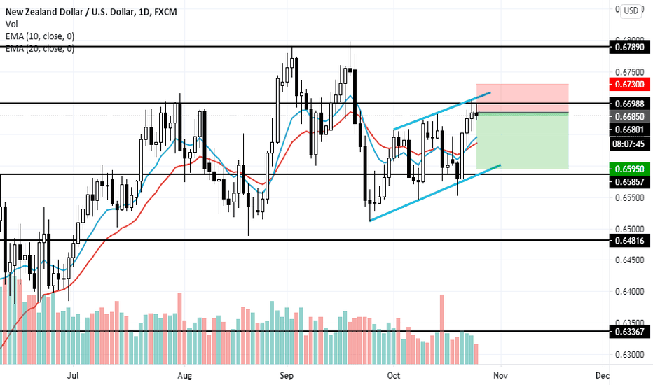 NZDUSD, daily tf, sell on retest of resistance