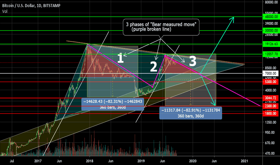 Perhaps Bitcoin has moved into the phase 3 “Bear measured move”.