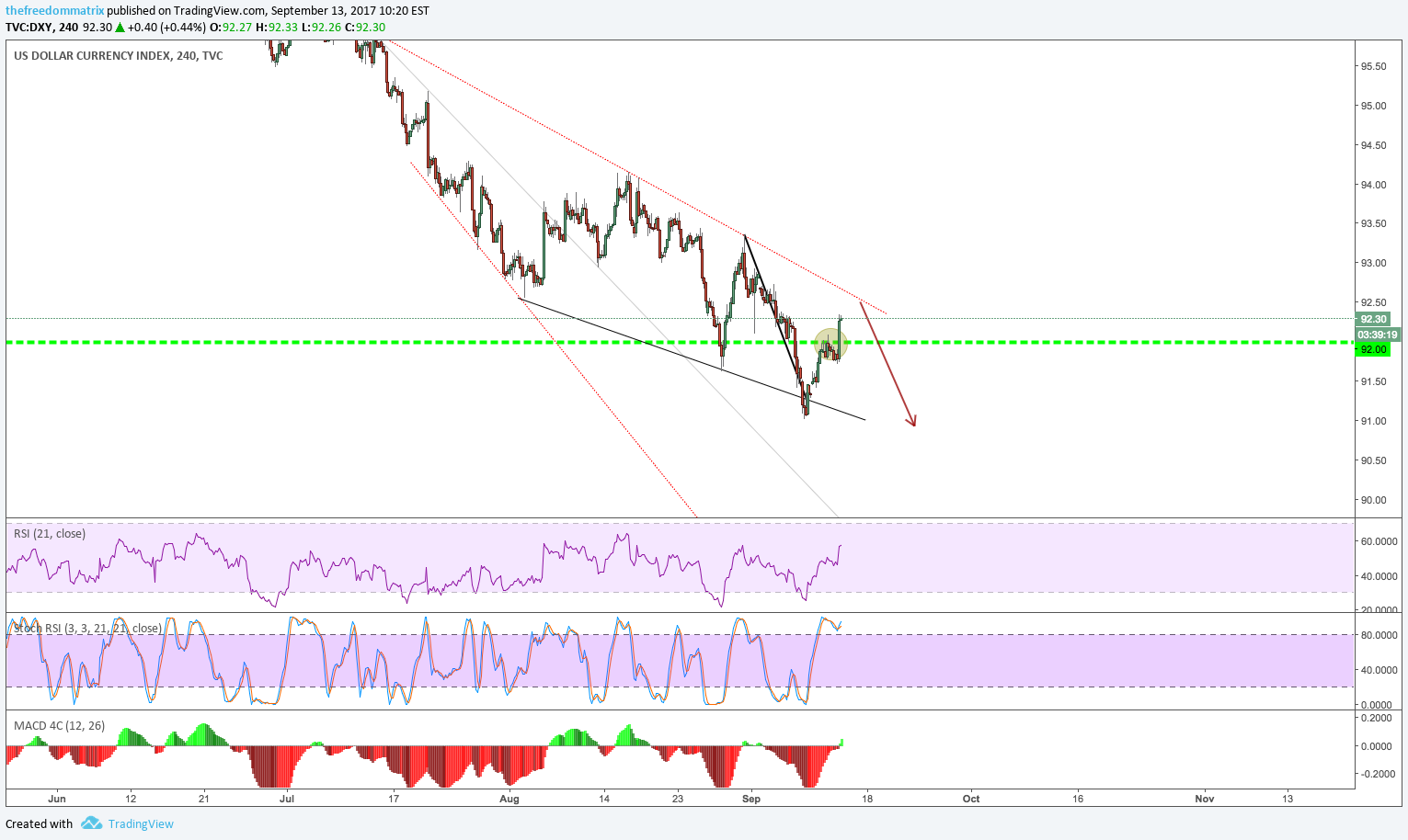 TVC:DXY Idea Chart Image by thefreedommatrix