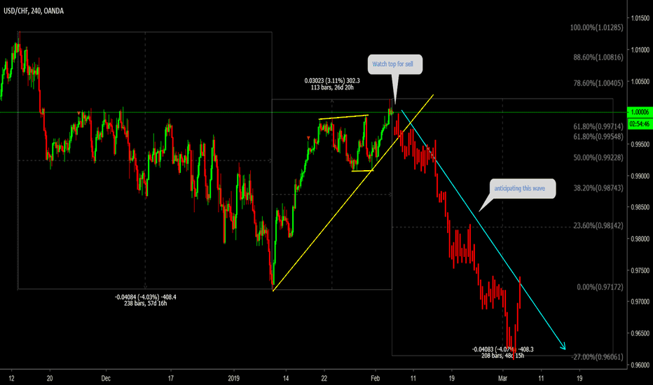 USDCHF Watch top for sell