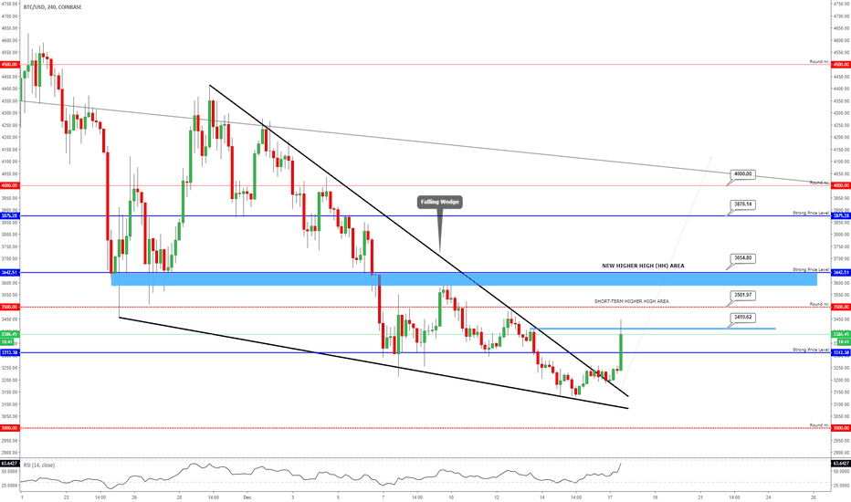 BITCOIN - Highlight Some Of The Higher Levels