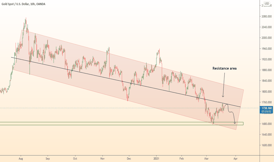 GOLD fall after correction