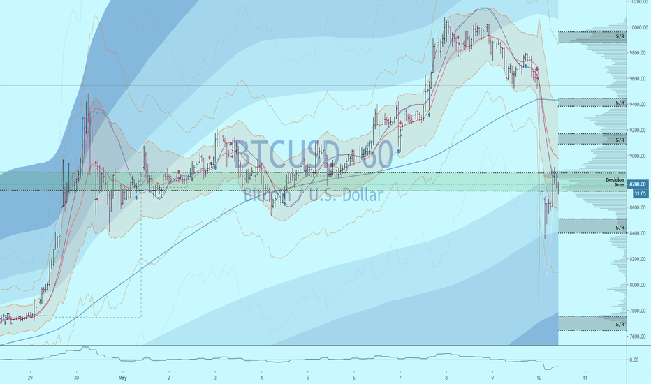 BTCUSD 1h: Next Support or Resistance?