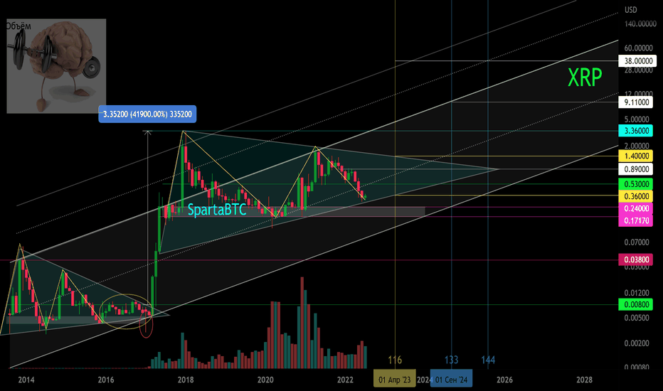 XRP/USD Основной тренд
