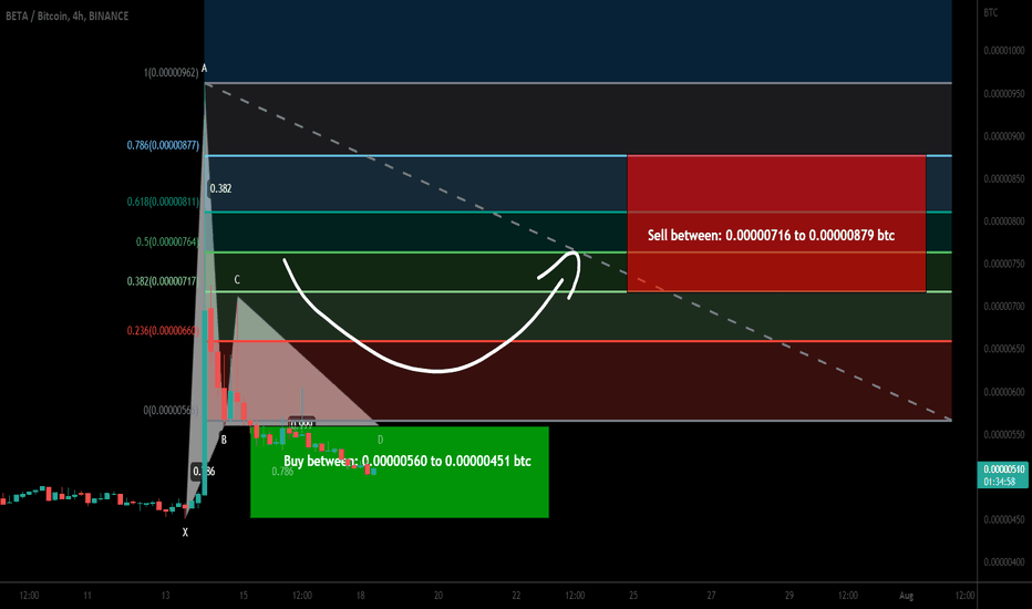 Beta Finance (BETA) formed bullish Gartley for upto 94% pump