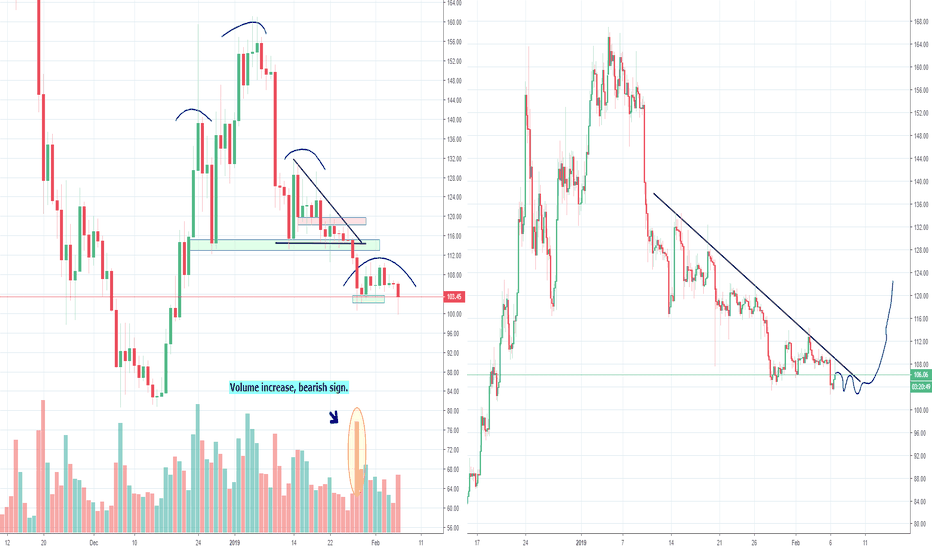 ETH in Danger Zone, H&S and Triangle, Part 7