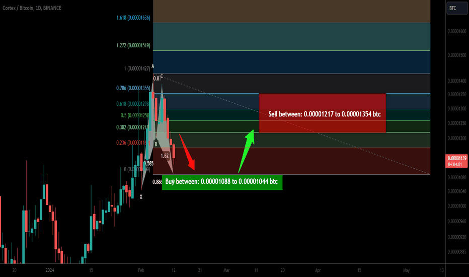 Trade signal | Cortex (CTXC) is setting up for upto 29.50% pump