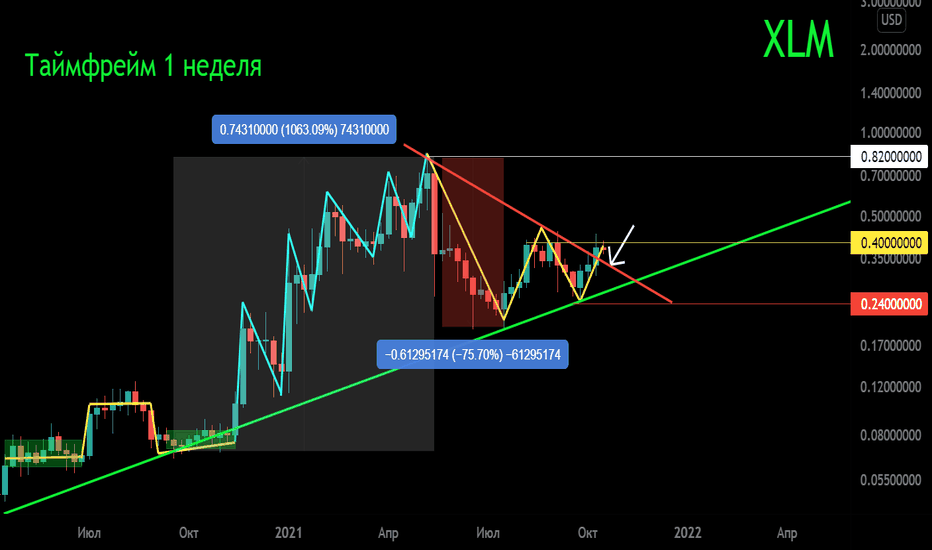 XLM/USD Вторичный тренд. Таймфрейм 1 неделя.