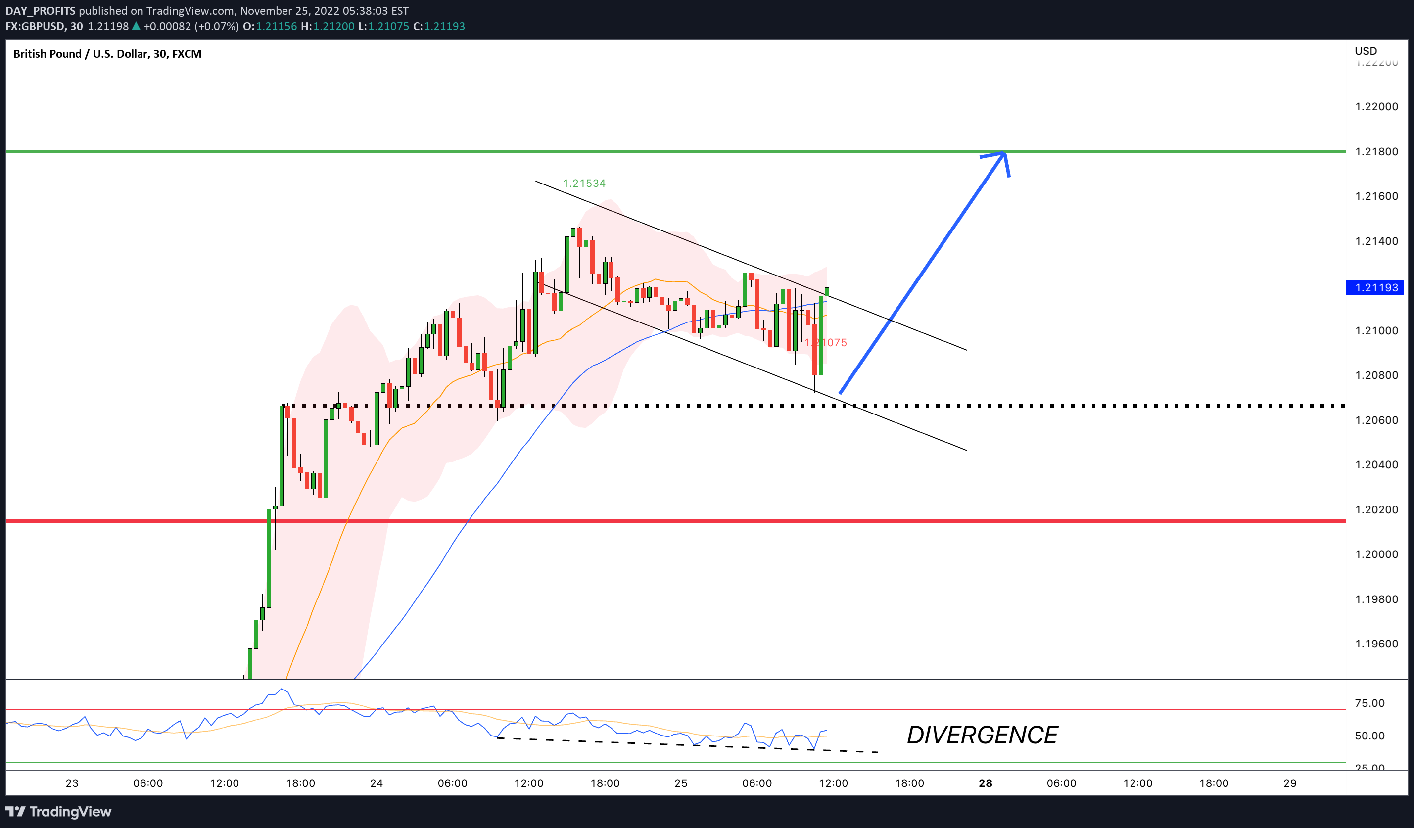 FX:GBPUSD Idea Chart Image by DAY_PROFITS