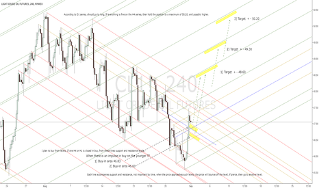 CL1! LIGHT CRUDE OIL. TF-H4. The idea for buy.