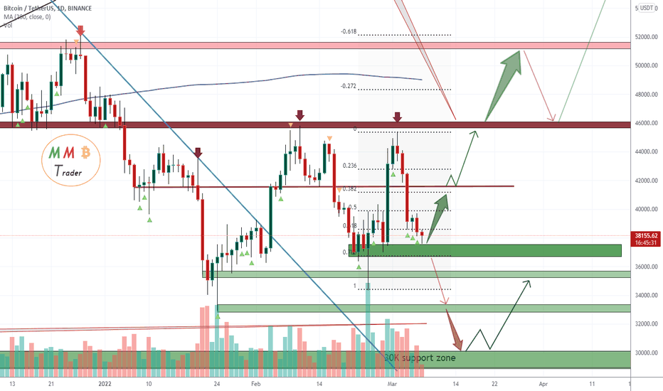 BTCUSDT what is next, price now is near major supports