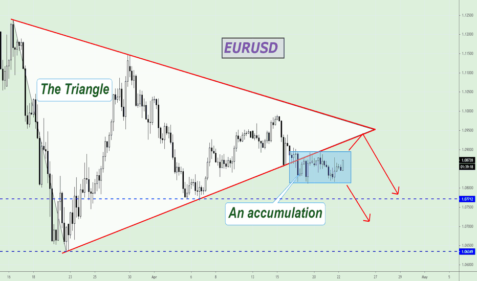 EURUSD is gaining momentum...