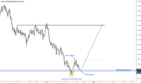 EURAUD - Bulls returning?