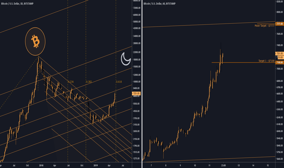 Bitcoin hits our $7k Target - What next? - BITCOIN (BTC)