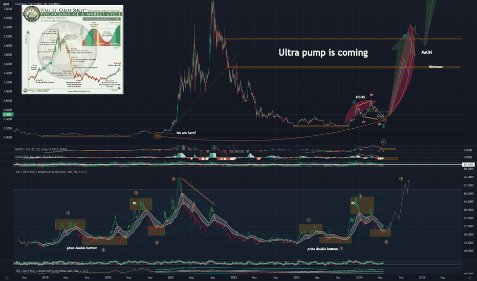 UP UP UP Cardano analysis