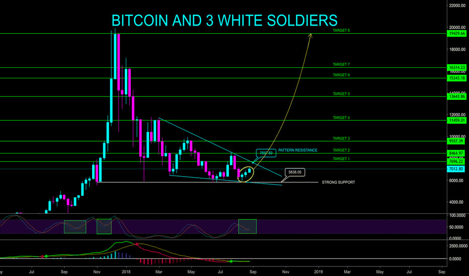 BITCOIN AND 3 WHITE SOLDIERS - BULL RUN - CryptoManiac101