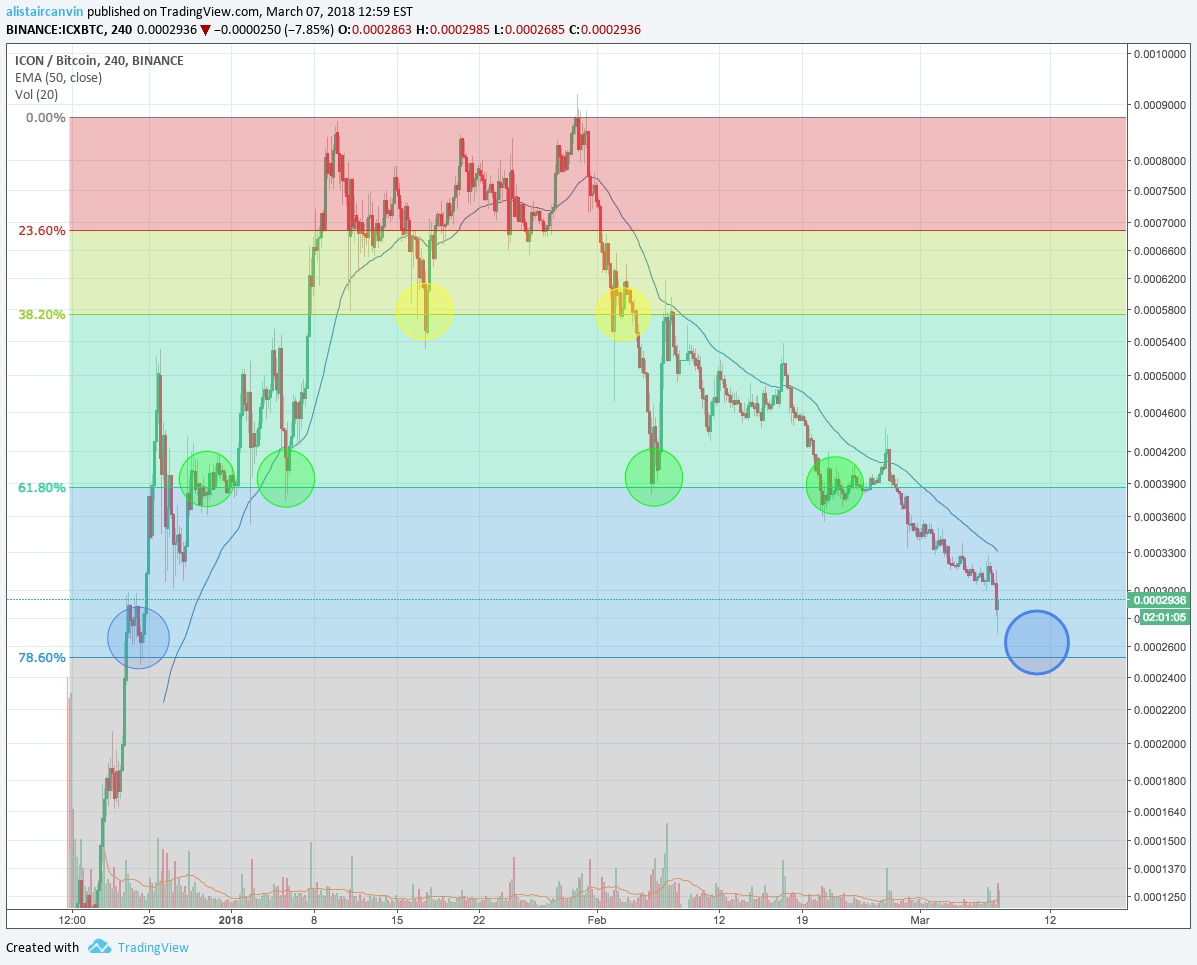 BINANCE:ICXBTC Idea Chart Image by alistaircanvin