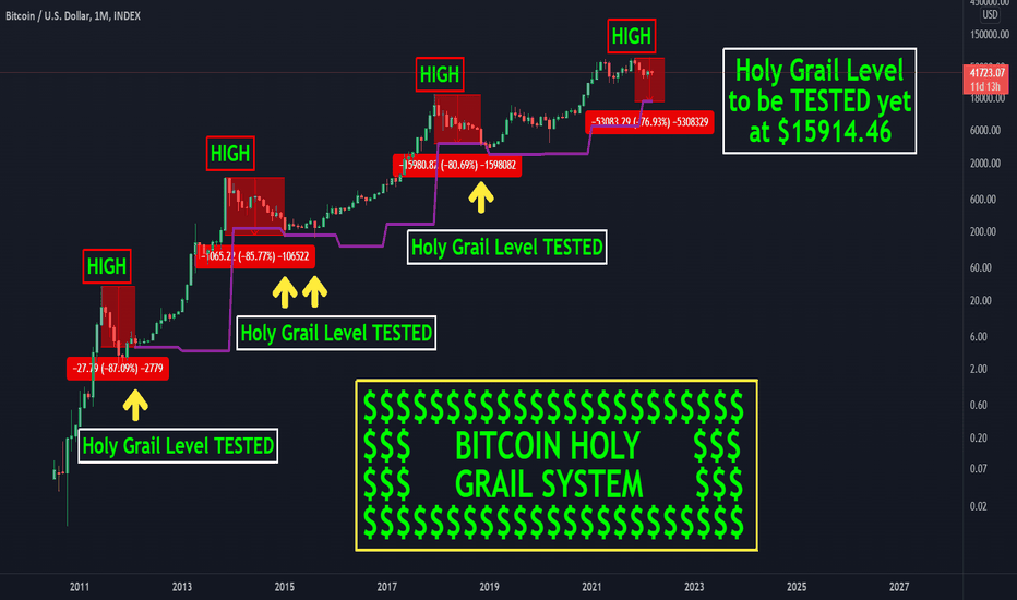 BTC Holy Grail Level at $15914.46 yet to be TESTED