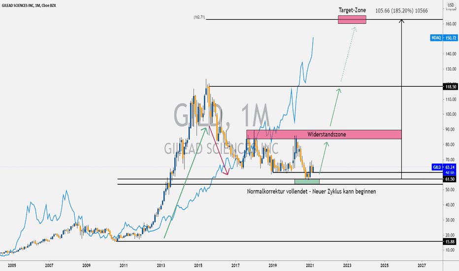 Jetzt kaufen? - Langzeitinvestment GILEAD SCIENCES Kurs Analyse