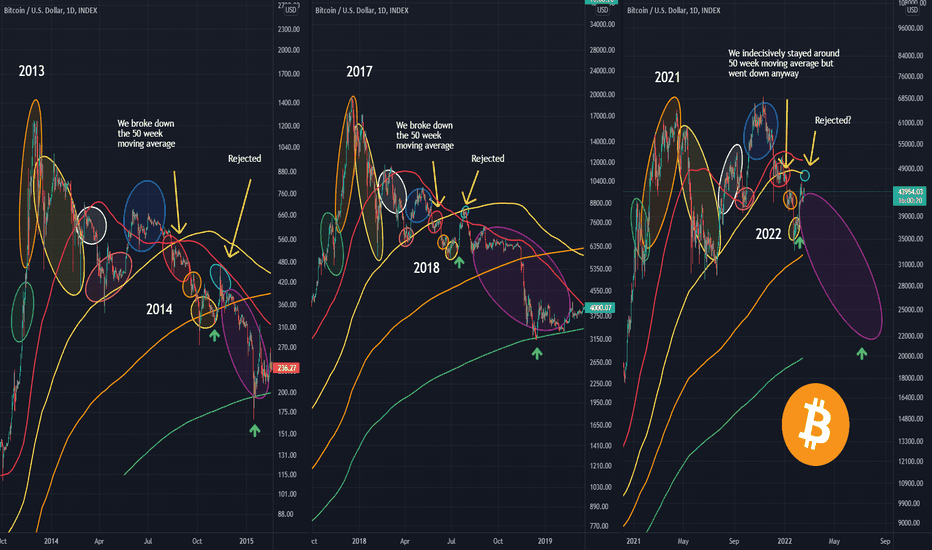 #Bitcoin Peak to Bear Market Patterns of 2014, 2018, and 2022