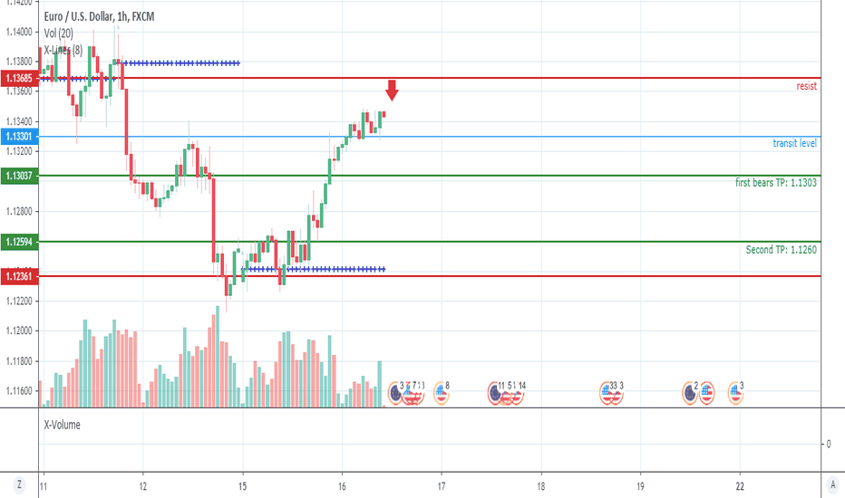 EURUSD, short to 1.1303 and maybe 1.1260.