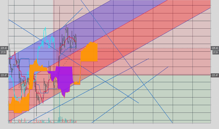 ETHUSD Short Idea 