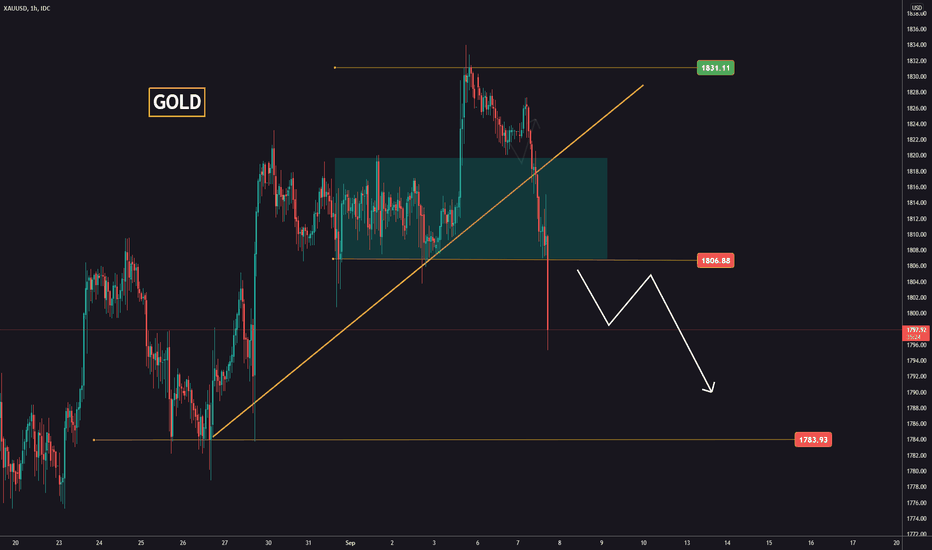 GOLD on support
