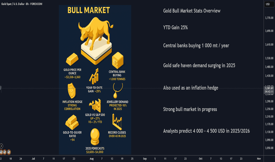TOP 10 Stats of the Current Gold Bull Market in 2025 and Outlook