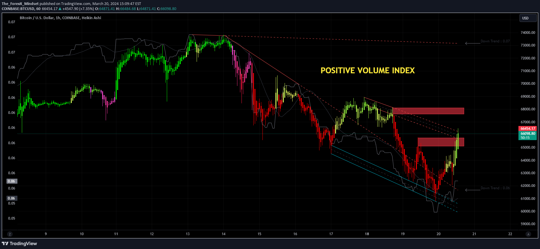 COINBASE:BTCUSD Idea Chart Image by The_ForexX_Mindset