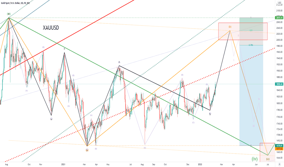XAUUSD, Elliott wave analysis