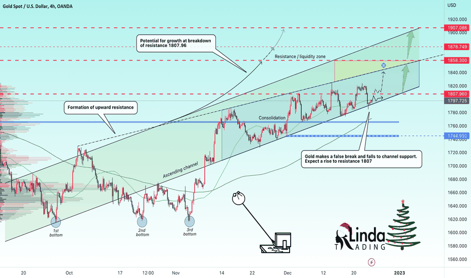 RLinda ! GOLD-> Support retest. Time to buy?