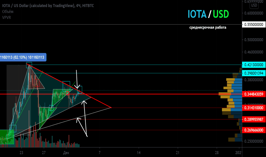 IOTA/USD Среднесрочная работа.