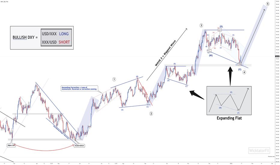 DXY - Every Move Explained 🤓
