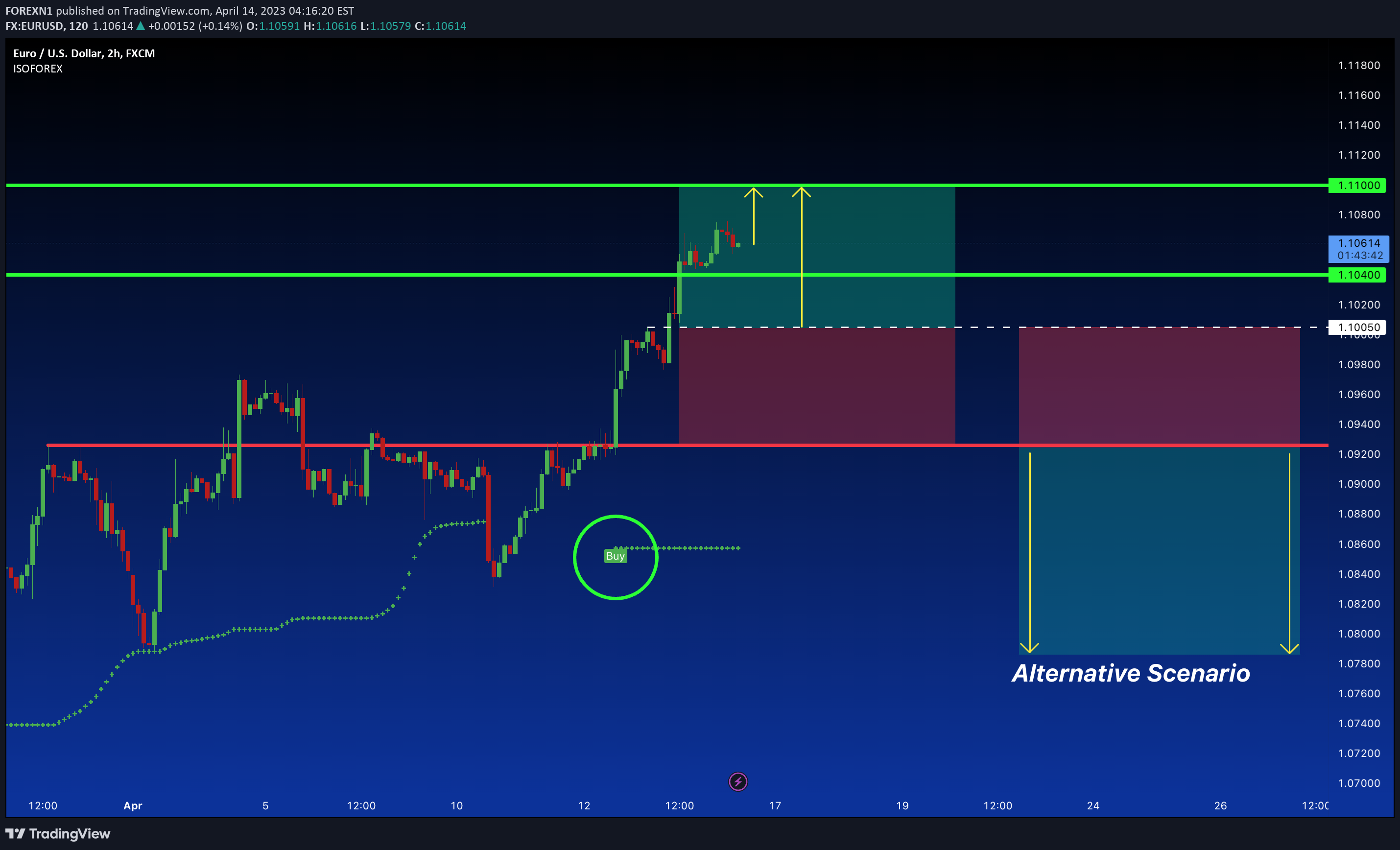 FX:EURUSD Idea Chart Image by FOREXN1