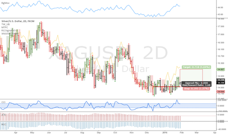 Silver: Offering a nice long entry