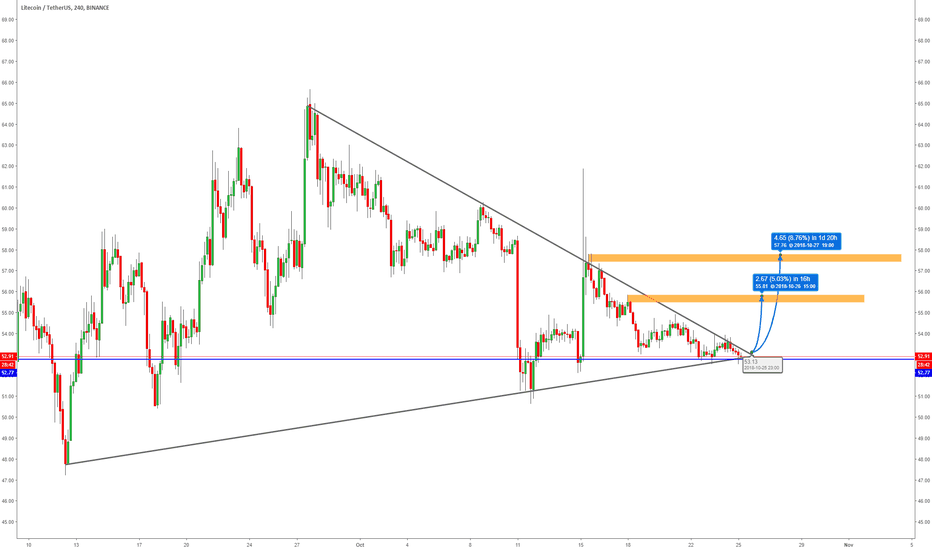 LITECOIN Is On The Triangle Tip & Ready To Make a Move!